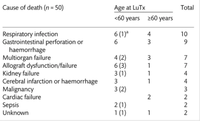 Table 5: Cause of death in emphysema recipients undergoing lung transplantation shown for the two age groups
