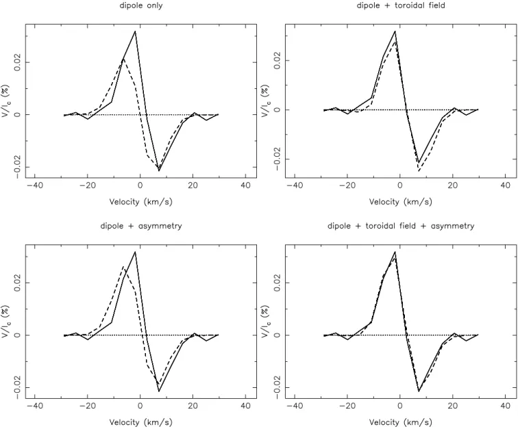 Figure 10. Averaged observed Stokes V profile (full line) compared with mean profiles obtained from different modelling options described in the text (dashes).