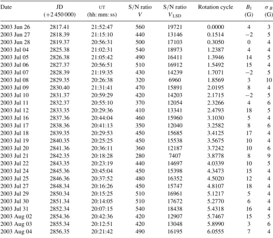 Table 1. Journal of observations. From left to right, we list the date of observations, the Julian date, the UT time, the S / N ratio of the raw Stokes V spectra and the LSD mean profiles, the rotation cycle (according to a 6.43-d period and taking our fir