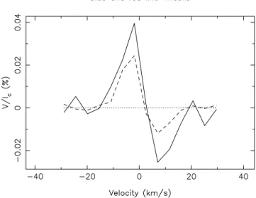 Figure 9. Averaged Stokes V profiles calculated with blue and red line- line-masks (full line and dashes, respectively).