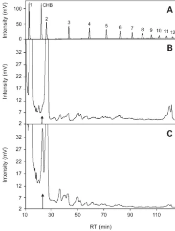 Figure 3. 2-Aminobenzamide-labeled oligosaccharide profiles on GlycoSep-N HPLC. (A) The separation of standard glucose oligomers with peaks  corre-sponding to Glc 1 up to Glc 12 , i.e
