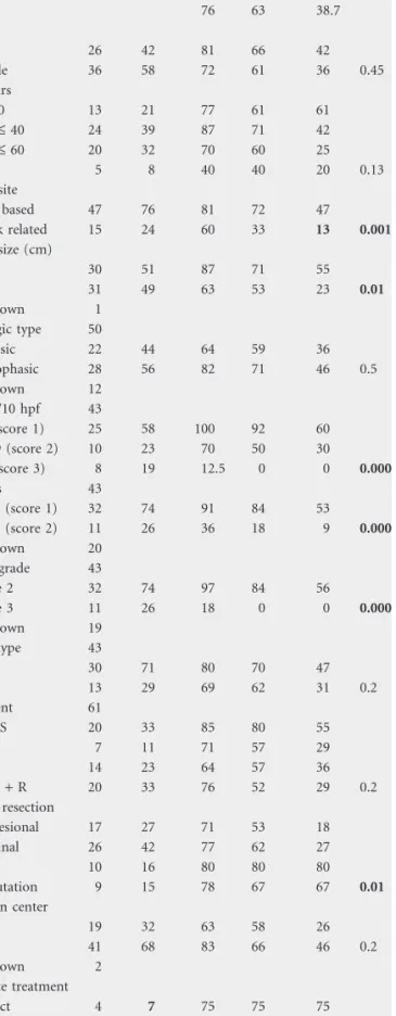 Table 1. Patient data and OS for 62 patients with synovial sarcoma