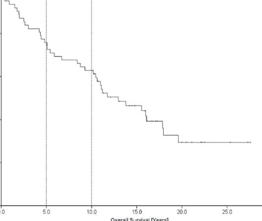 Figure 2. Overall survival at 5 years was 74.2% (66%); at 10 years, 61.2% (66%); and at 15 years, 46.5% (67%).