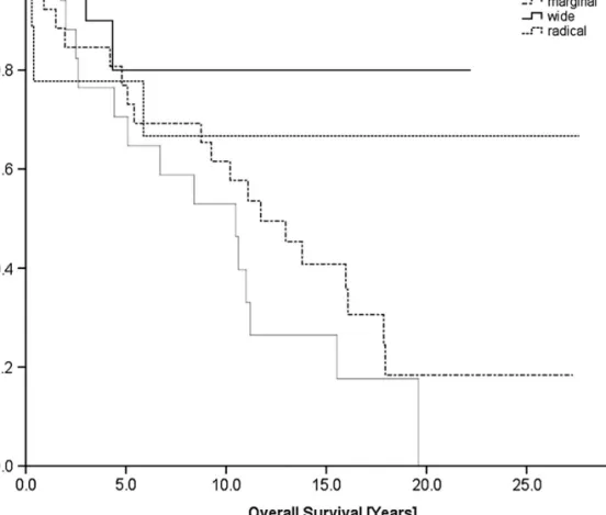 Figure 6. Overall survival according to the type of resection. In comparison with other types of resection, overall survival in patients with wide resection was significantly better (P = 0.04) and overall survival in patients with intralesional resection w