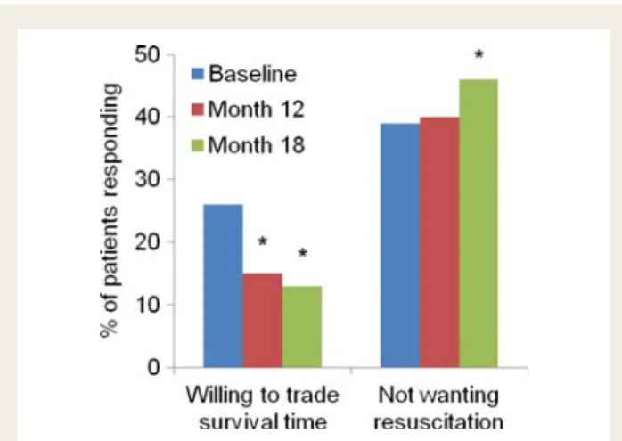 Figure 2 Changes in willingness to trade survival time (left) and not wanting resuscitation (right) over time