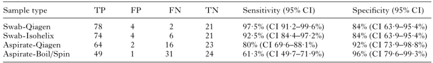 Fig. 3. Quanti ﬁ cation of parasite loads from lesion swabs and aspirate samples. (A) True positive samples and (B) false positive samples