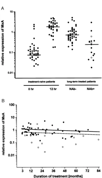 Fig. 2 Change of MxA expression levels in individual treatment- treatment-naive patients as shown in Fig