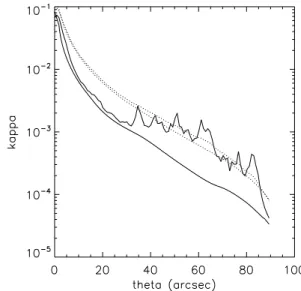 Fig. 3 shows the mean convergence ¯ κ and standard deviation σ κ