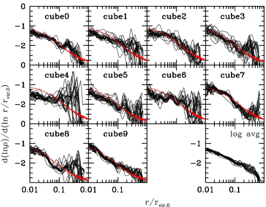 Figure 11. Density profile slopes of our 10 clusters from the CUBEHI simulation. Here we plot the density profile at intervals separated by  z  0.01 up to z = 0.2