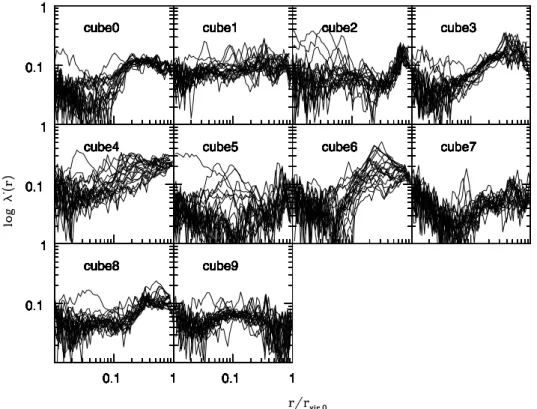 Figure 14. Angular momentum profile of the 10 CUBEHI clusters shown in Figs 11–13.