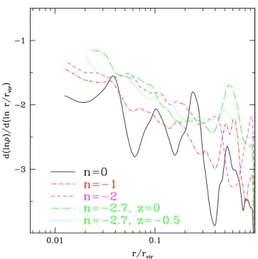 Figure 16. Slopes of the density profiles of Fig. 15, again for our cluster with initial power spectrum given by P ∝ k n .