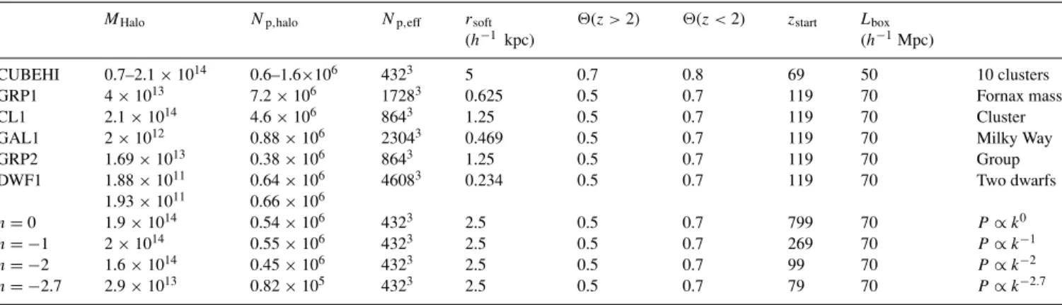 Table 1. Summary of our halo sample at redshift zero. For volume-renormalized runs, the mass and particle number of the central halo is listed