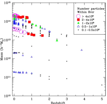 Figure 1. Our set of haloes for density profile analyses, including lower resolution tests.