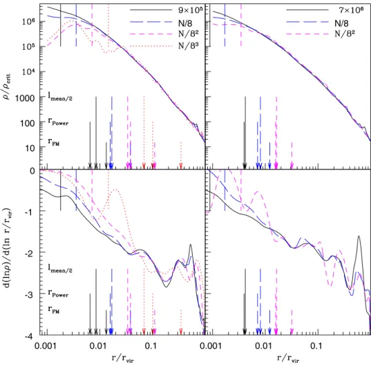 Figure 2. Top panels: density profiles of our galaxy halo (GAL1, left) and our highest resolution halo (GRP1, right) at multiple resolutions