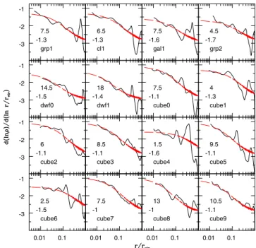 Figure 4. Density profile slopes of our 16 haloes sample for at z = 0.