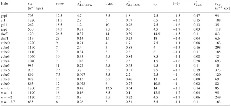Table 2. Our best-fitting concentration parameters for the NFW profile (column 3) and the M99 profile (column 5) followed by their respective pseudo- χ 2 per degree of freedom goodness of fits at redshift 0