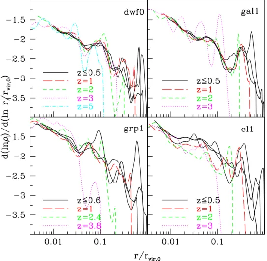 Figure 6. Evolution of the slope of the density profiles of four haloes plotted against r vir at z = 0 in non-comoving (physical) coordinates as in Fig
