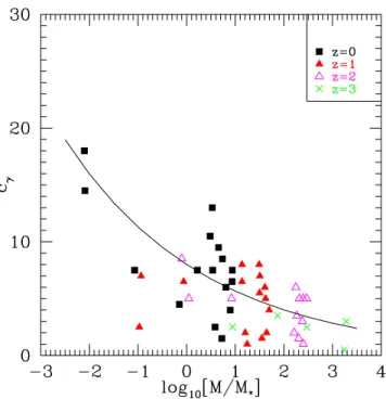 Figure 10. The concentration parameter from a two-parameter fit of our 16 halo sample, c γ 