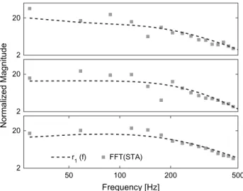 Figure 8. Comparison between the 1st-order kernels computed by reverse- reverse-correlation techniques and the best-fit frequency response of the linear filter model of Figure 7