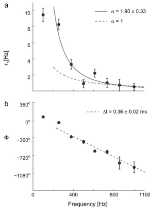 Figure 3 summarizes population data and reports the unexpectedly wide bandwidth of the output temporal  modu-lation depth r 1 /r 0 and output phase-shift U