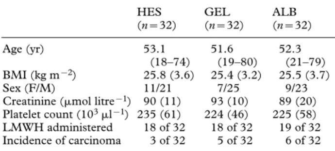 Table 1  Characteristics of patients in the HES, GEL and ALB  groups. Data are mean ( SD  or range)