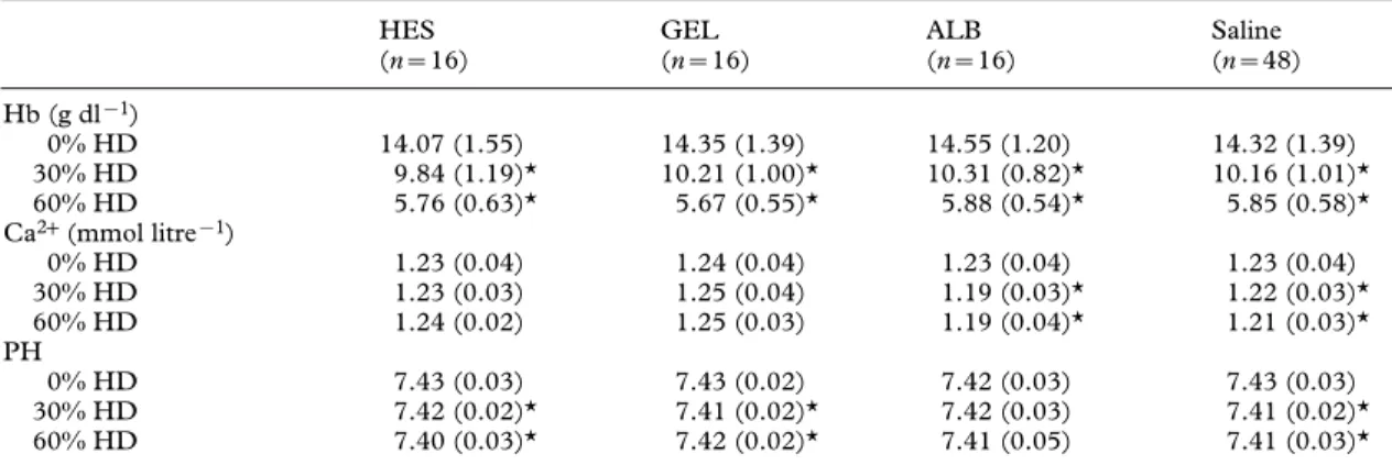 Table 2  Ionized Ca 2 ;  concentration (Ca 2 ; ), pH (pH) and haemoglobin concentration (Hb) after haemodilution  (HD) with HES, GEL, ALB and saline