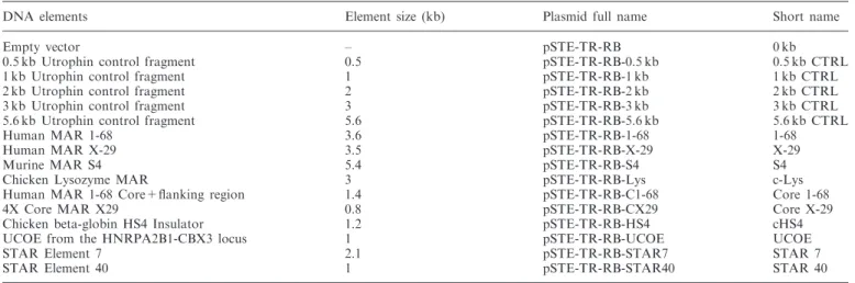 Table 1. Epigenetic regulators and control elements used in this study