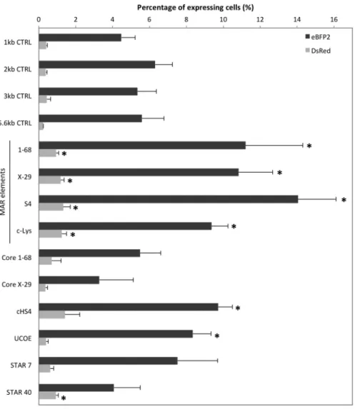 Figure 2. Effect of epigenetic regulators on expressing cell occurrence in polyclonal populations