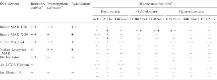 Table 2. Histone modiﬁcations and other transcriptional activities associated with epigenetic regulators DNA element Boundary