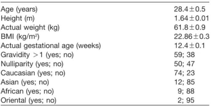 Table 1 Maternal characterizing data at blood sampling (n s 97). Age (years) 28.4 &#34; 0.5 Height (m) 1.64 &#34; 0.01 Actual weight (kg) 61.8 &#34; 0.9 BMI (kg/m 2 ) 22.86 &#34; 0.3