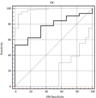 Figure 2 Serum osteocalcin (OC) ROC curve differentiating fast from slow bone losers in primigravidae (n s 38).