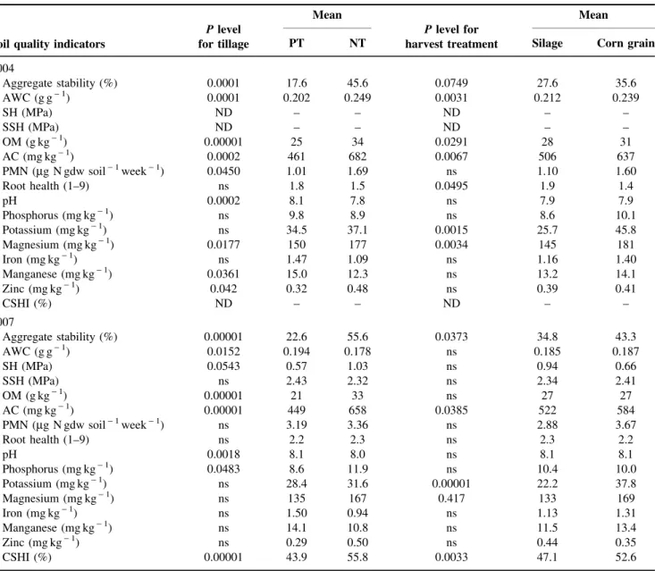 Table 3. Significance levels and mean values of the measured soil quality indicators at Chazy site during 2004 and 2007.