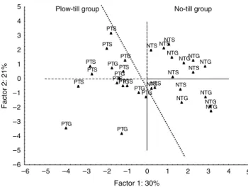 Figure 2. PCA groupings on factor plane 1 versus factor plane 2 for Willsboro tillage trial
