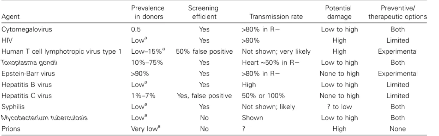 Table 1. Factors governing screening of solid-organ donors.