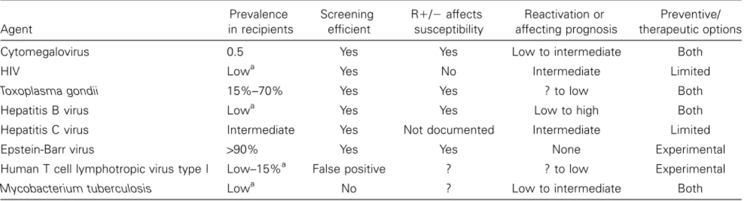 Table 2. Factors governing screening of solid-organ recipients. Agent Prevalence in recipients Screeningefficient R ⫹ / ⫺ affects susceptibility Reactivation or affecting prognosis Preventive/ therapeutic options