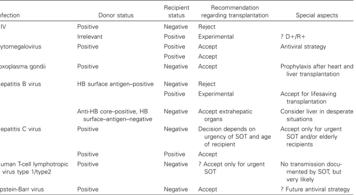 Table 3. Criteria for rejecting or accepting solid-organ transplantation in infected cadaveric donors and/or recipients.