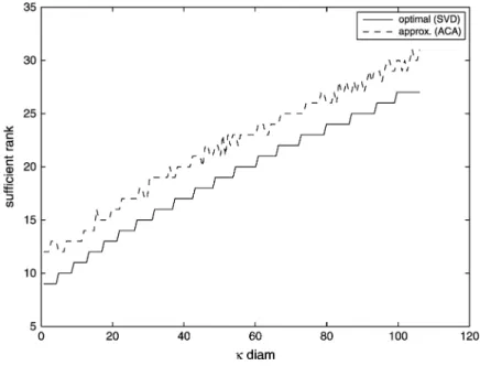 Figure 5 suggests that the ACA seems to perform very well even for large frequencies. For this reason, in our implementation, we favour the use of ACA to a theoretically more sound algorithm,