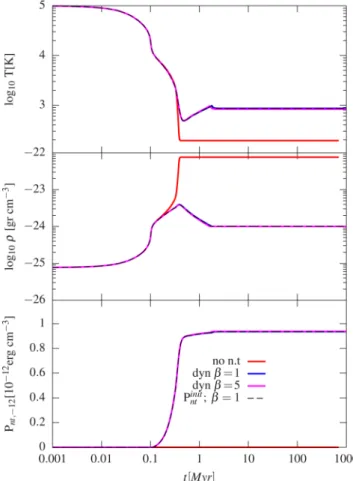 Figure 7. Time evolution of the star formation rates and the depletion of gas into stars (M gas / M tot ) for various magnitudes of the non-thermal pressure based on the fit in equation (13) normalized to the full equipartition magnitude.