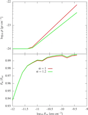 Figure 9. The gas density (top panel) and the fraction of the non-thermal pressure from the total pressure (bottom panel) as a function of the external pressure boundary condition for the parameters described in Table 1