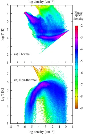 Figure 12. The spatial extent of the non-thermal pressure at t = 1100 Myr.