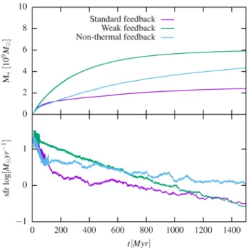Figure 14. Star formation histories (top panel) and star formation rates (bottom panel) for simulations with the three feedback models.