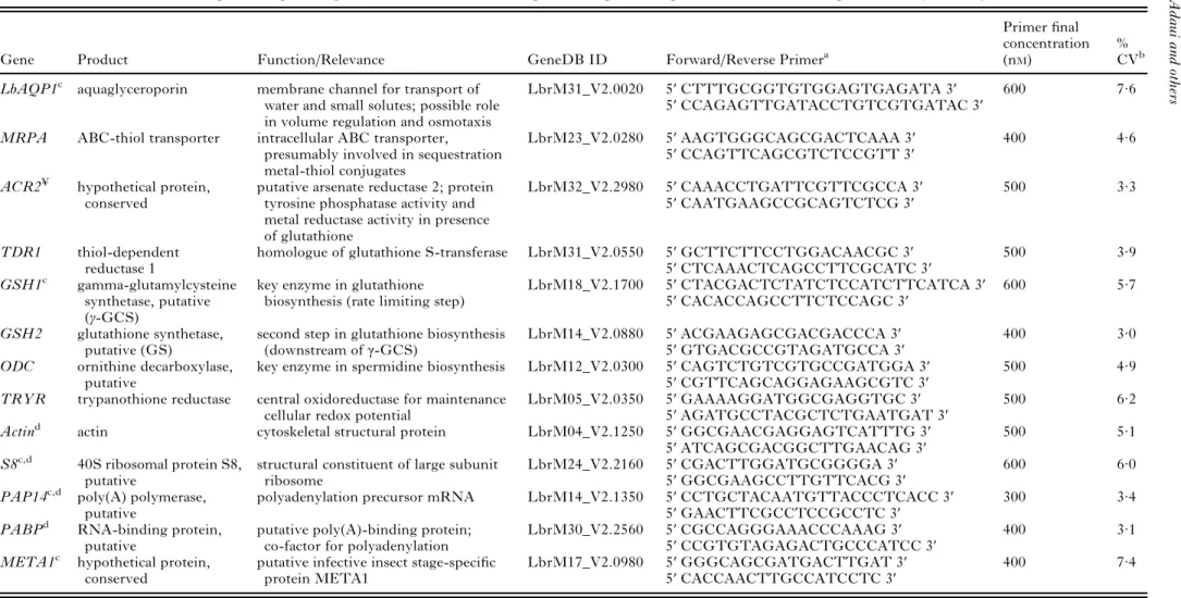 Table 2. Genes selected for expression pro ﬁ ling of Leishmania braziliensis: primer sequences, qPCR conditions and reproducibility of assays