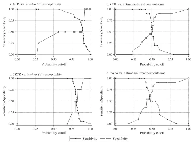 Fig. 4. Sensitivity/Speci ﬁ city curves calculated from the multiple logistic regression model using the ODC or TRYR slopes as predictors of in vitro Sb V susceptibility (a, c) or antimonial treatment outcome (b, d) for all the isolates.
