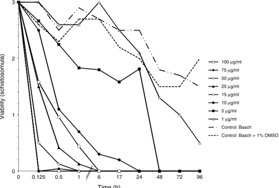 Fig. 1. Eﬀect of diﬀerent concentrations of MQ on the viability of Schistosoma mansoni schistosomula