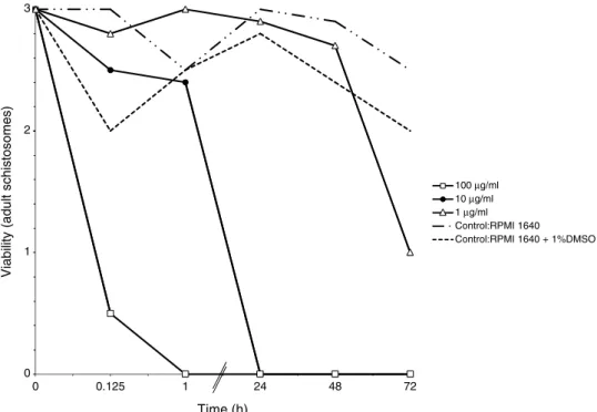 Fig. 3. Eﬀect of diﬀerent concentrations of MQ on the viability of adult worms of Schistosoma mansoni