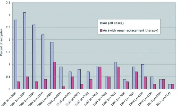 Fig. 3. Prevalence of analgesic nephropathy with and without renal replacement therapy (in percentage of autopsies per year).