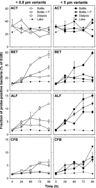 Fig. 2. Proportions of the bacterial clades Actinobacteria (ACT), Beta- Beta-proteobacteria (BET), Alphaproteobacteria (ALF), and  Cytophaga–Flavo-bacterium–Bacteriodes (CFB) as a percentage of EUB-positive cells.