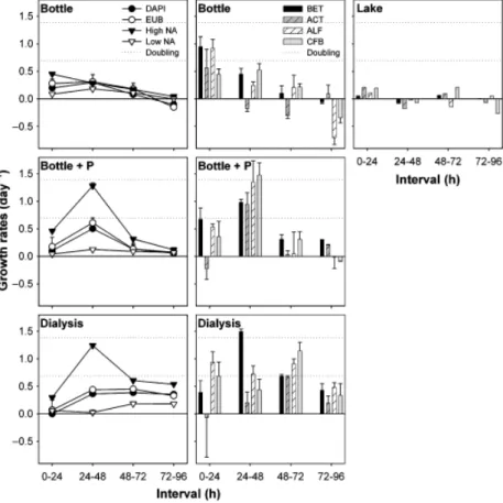 Fig. 3. Growth rates (d 1 ) of the bacterial clades in the o 0.8-mm variants and the lake.