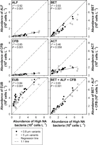 Fig. 4. Correlations between high-NA bacteria (10 9 cells L 1 ) and the various bacterial clades (10 9 cells L 1 )