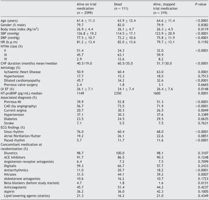 Table 1 Baseline characteristics of COMET patients by status at 4 months Alive on trial medication (n ¼ 2599) Dead(n¼ 111) Alive, stopped trial medication(n¼319) P-value Age (years) 61.6 + 11.3 63.9 + 12.4 64.6 + 11.4 ,0.0001 Gender (% male) 79.7 82.0 79.9